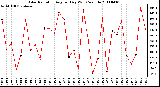 Milwaukee Weather Solar Radiation Avg per Day W/m2/minute