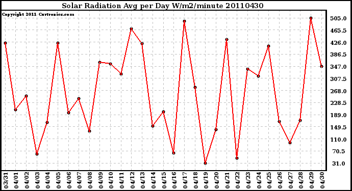 Milwaukee Weather Solar Radiation Avg per Day W/m2/minute