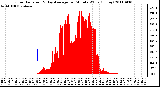 Milwaukee Weather Solar Radiation & Day Average per Minute W/m2 (Today)