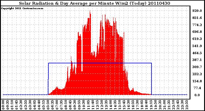 Milwaukee Weather Solar Radiation & Day Average per Minute W/m2 (Today)