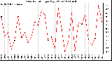 Milwaukee Weather Solar Radiation per Day KW/m2