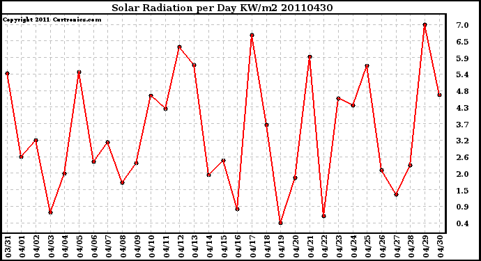 Milwaukee Weather Solar Radiation per Day KW/m2