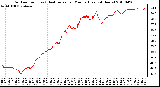 Milwaukee Weather Outdoor Temp (vs) Heat Index per Minute (Last 24 Hours)