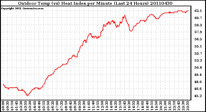 Milwaukee Weather Outdoor Temp (vs) Heat Index per Minute (Last 24 Hours)