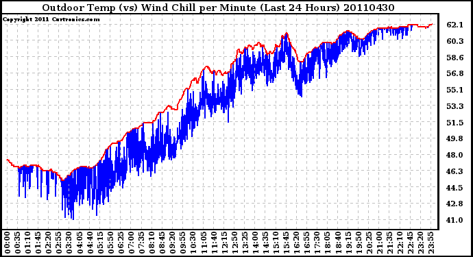 Milwaukee Weather Outdoor Temp (vs) Wind Chill per Minute (Last 24 Hours)