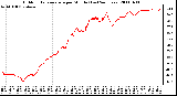 Milwaukee Weather Outdoor Temperature per Minute (Last 24 Hours)