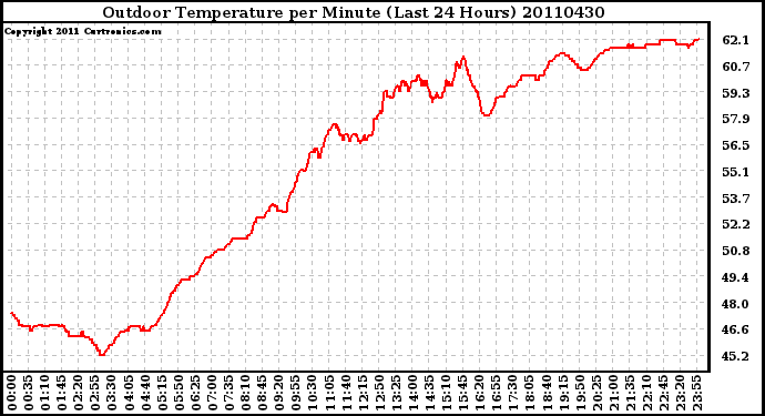 Milwaukee Weather Outdoor Temperature per Minute (Last 24 Hours)