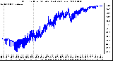 Milwaukee Weather Wind Chill per Minute (Last 24 Hours)