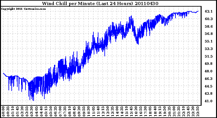 Milwaukee Weather Wind Chill per Minute (Last 24 Hours)