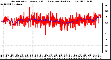 Milwaukee Weather Normalized and Average Wind Direction (Last 24 Hours)