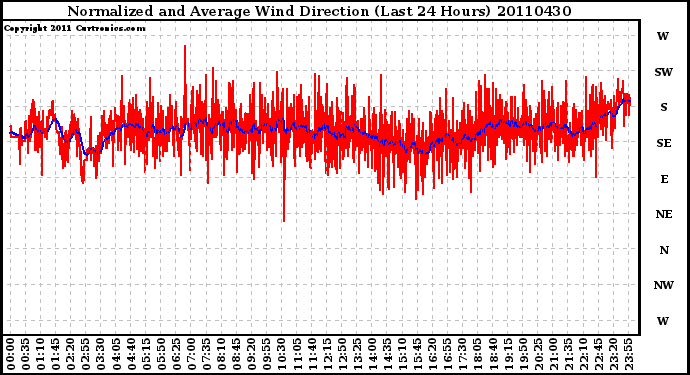 Milwaukee Weather Normalized and Average Wind Direction (Last 24 Hours)