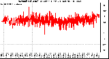 Milwaukee Weather Normalized Wind Direction (Last 24 Hours)