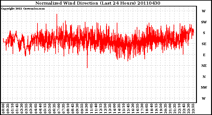 Milwaukee Weather Normalized Wind Direction (Last 24 Hours)