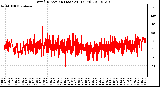 Milwaukee Weather Wind Direction (Last 24 Hours)