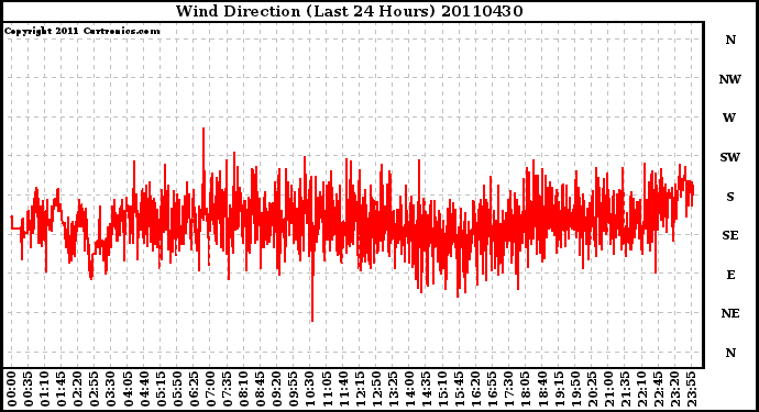 Milwaukee Weather Wind Direction (Last 24 Hours)