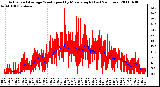 Milwaukee Weather Actual and Average Wind Speed by Minute mph (Last 24 Hours)