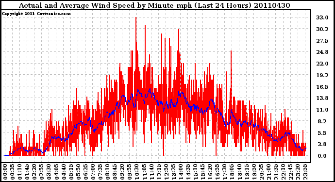 Milwaukee Weather Actual and Average Wind Speed by Minute mph (Last 24 Hours)