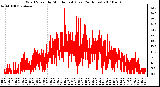 Milwaukee Weather Wind Speed by Minute mph (Last 24 Hours)