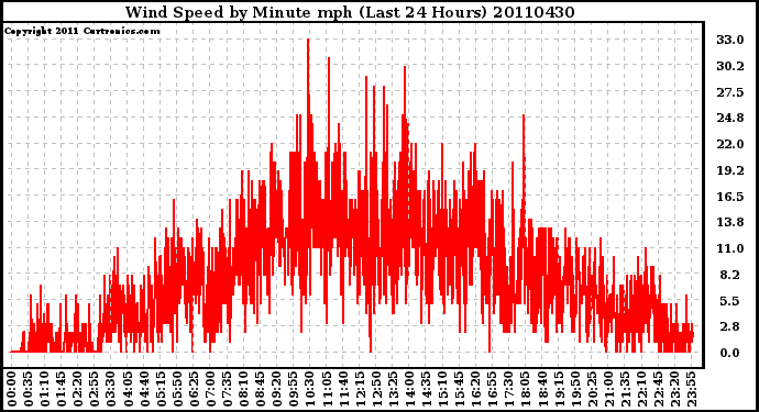 Milwaukee Weather Wind Speed by Minute mph (Last 24 Hours)