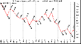 Milwaukee Weather 10 Minute Average Wind Speed (Last 4 Hours)