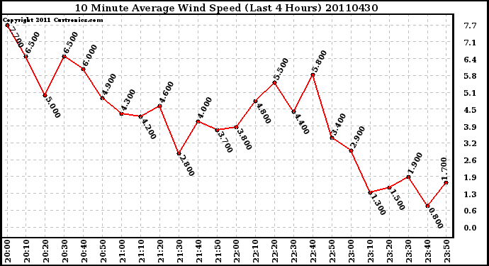 Milwaukee Weather 10 Minute Average Wind Speed (Last 4 Hours)