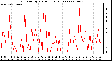 Milwaukee Weather Wind Speed by Minute mph (Last 1 Hour)