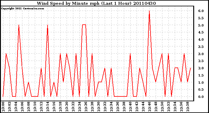 Milwaukee Weather Wind Speed by Minute mph (Last 1 Hour)