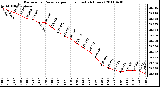 Milwaukee Weather Barometric Pressure per Hour (Last 24 Hours)