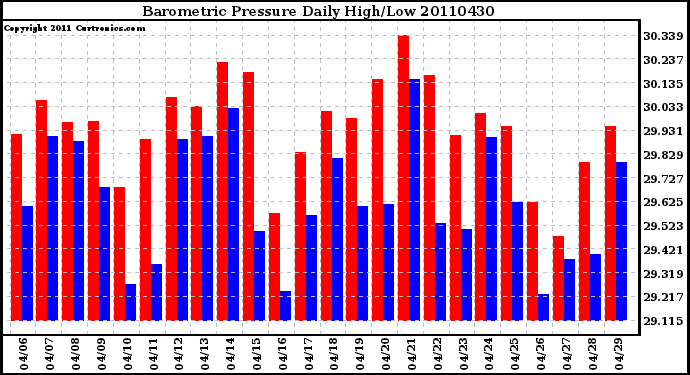 Milwaukee Weather Barometric Pressure Daily High/Low