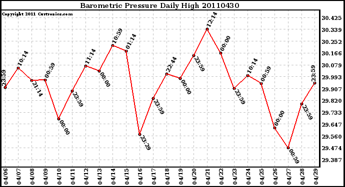 Milwaukee Weather Barometric Pressure Daily High