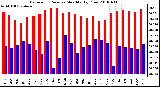 Milwaukee Weather Barometric Pressure Monthly High/Low