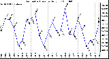 Milwaukee Weather Barometric Pressure Daily Low