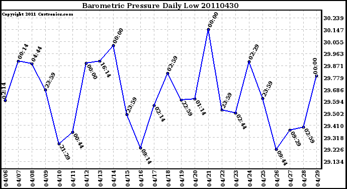 Milwaukee Weather Barometric Pressure Daily Low