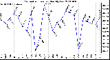 Milwaukee Weather Barometric Pressure Monthly Low