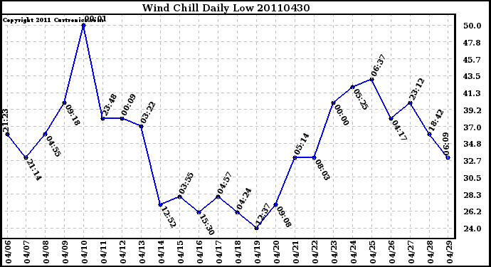 Milwaukee Weather Wind Chill Daily Low