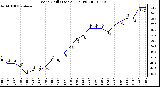 Milwaukee Weather Wind Chill (Last 24 Hours)