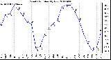 Milwaukee Weather Wind Chill Monthly Low