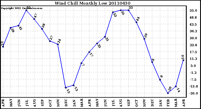 Milwaukee Weather Wind Chill Monthly Low