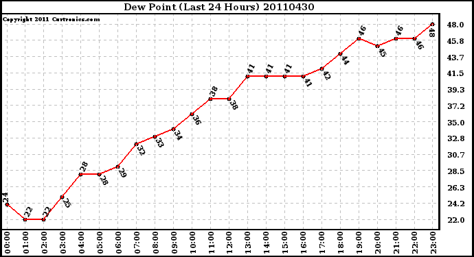 Milwaukee Weather Dew Point (Last 24 Hours)