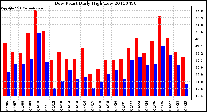 Milwaukee Weather Dew Point Daily High/Low