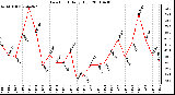 Milwaukee Weather Dew Point Daily High