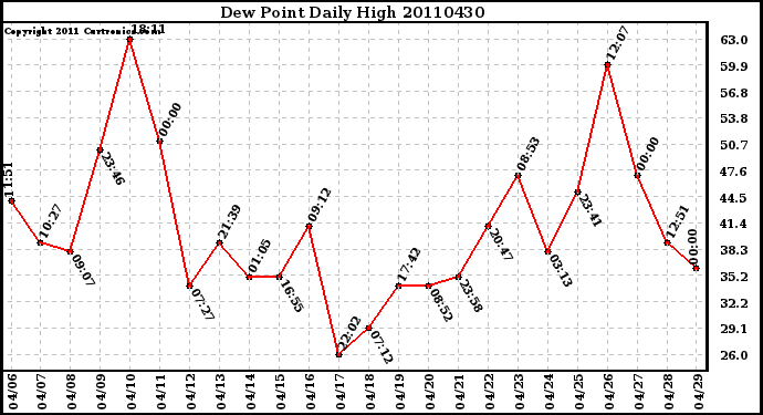 Milwaukee Weather Dew Point Daily High