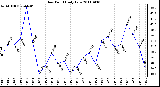 Milwaukee Weather Dew Point Daily Low