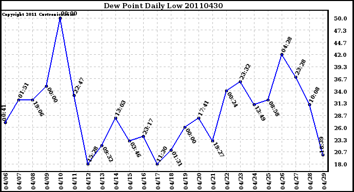 Milwaukee Weather Dew Point Daily Low