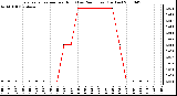 Milwaukee Weather Evapotranspiration per Hour (Last 24 Hours) (Inches)