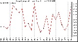 Milwaukee Weather Evapotranspiration per Day (Inches)