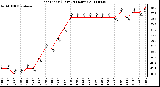 Milwaukee Weather Heat Index (Last 24 Hours)