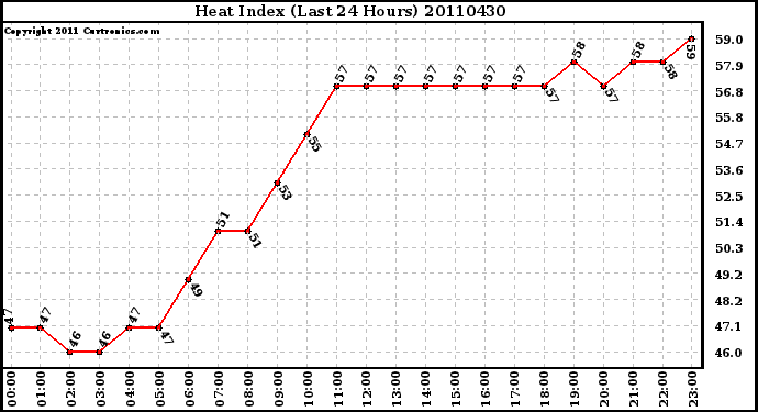 Milwaukee Weather Heat Index (Last 24 Hours)