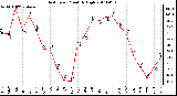 Milwaukee Weather Heat Index Monthly High