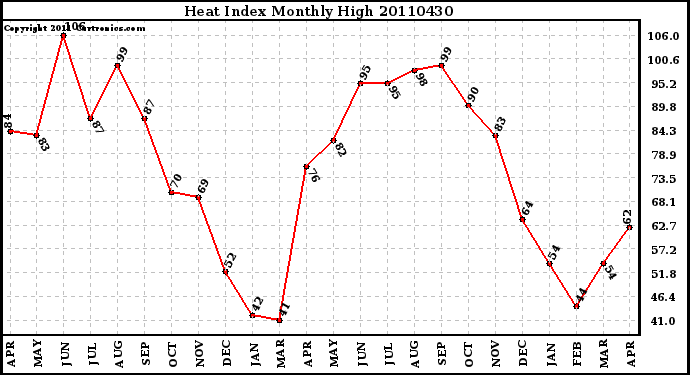 Milwaukee Weather Heat Index Monthly High